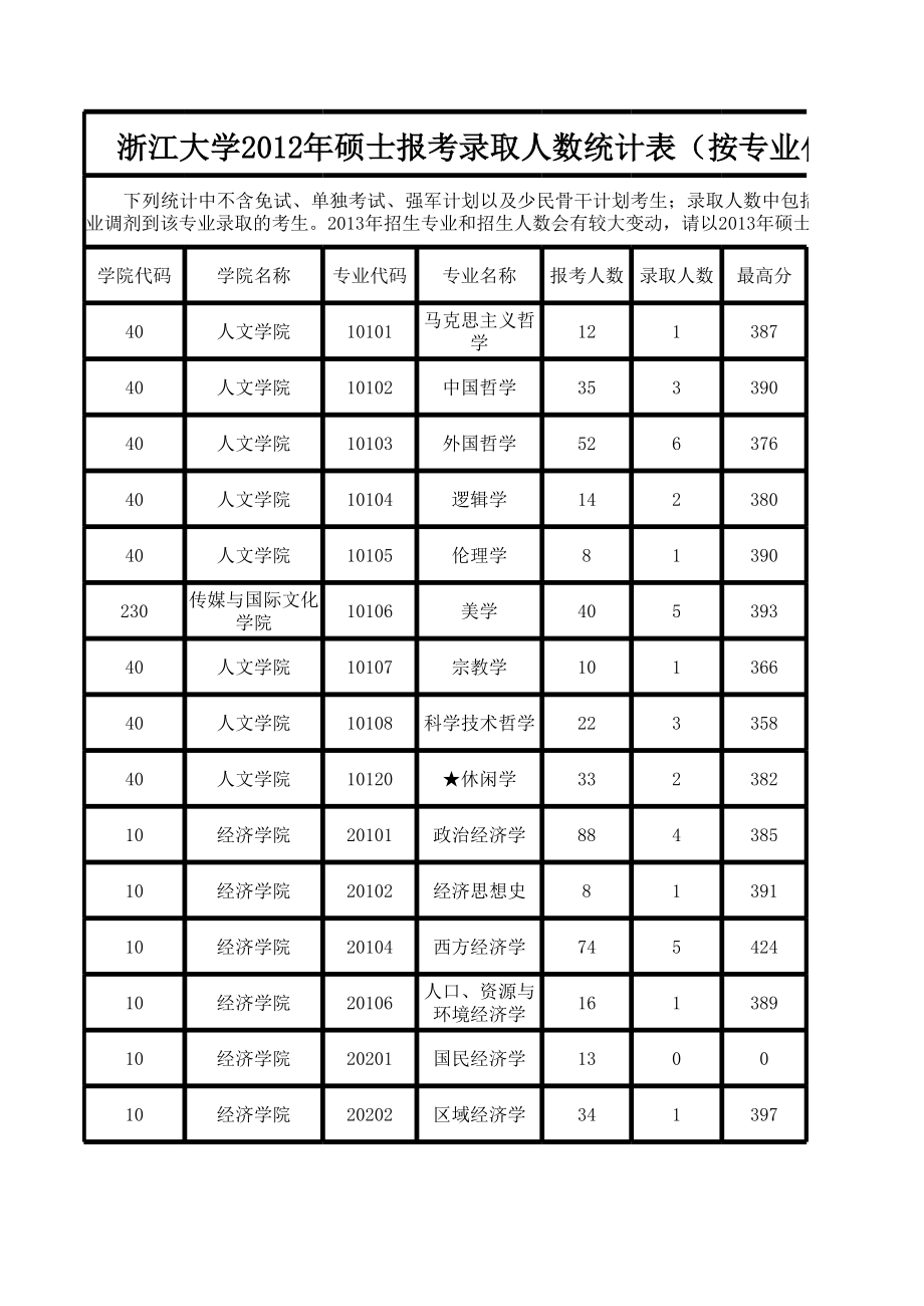 表格模板-浙江大学XXXX年硕士报考录取人数统计表按专业代码排序 精品.xls_第1页