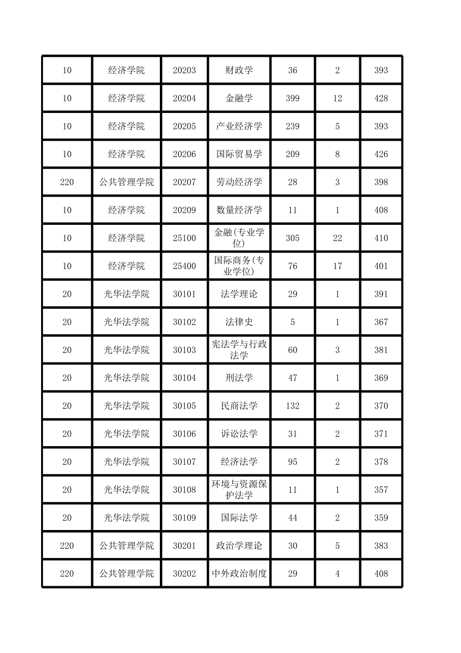 表格模板-浙江大学XXXX年硕士报考录取人数统计表按专业代码排序 精品.xls_第2页