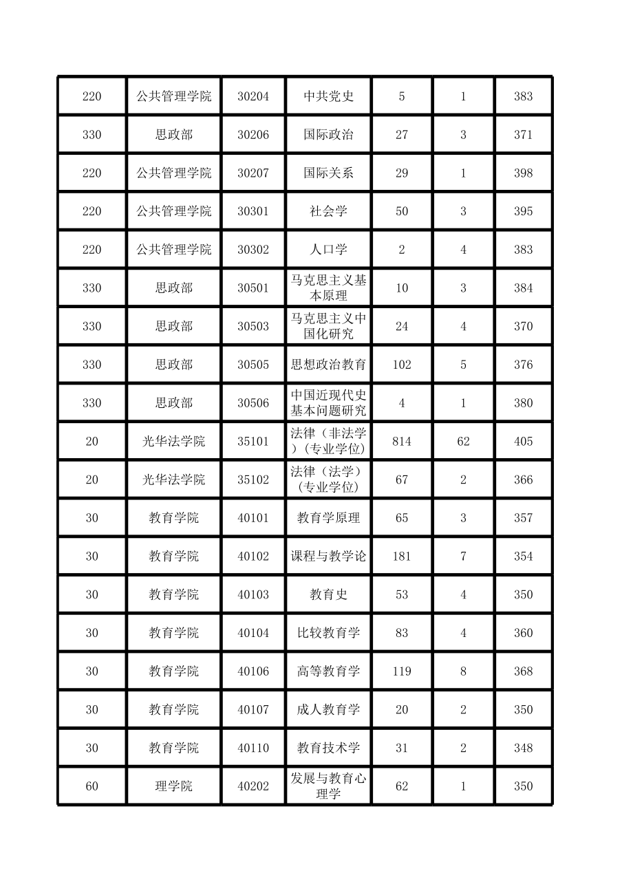 表格模板-浙江大学XXXX年硕士报考录取人数统计表按专业代码排序 精品.xls_第3页