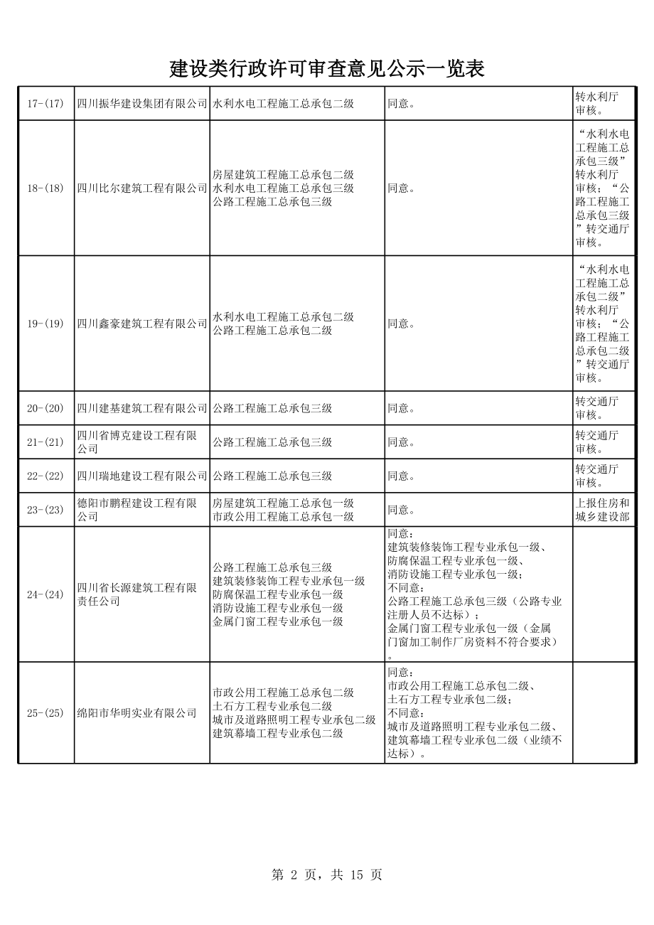 表格模板-建设类行政许可审查意见公示一览表 精品.xls_第2页