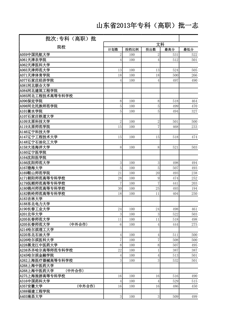 表格模板-山东省XXXX年专科高职批一志愿投档情况统计表 精品.xls_第1页