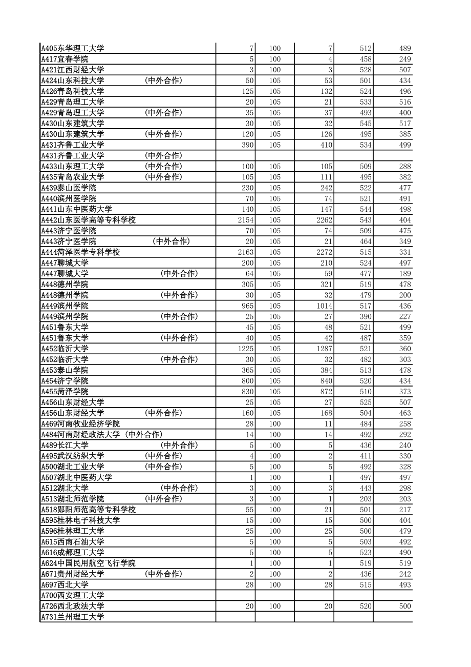 表格模板-山东省XXXX年专科高职批一志愿投档情况统计表 精品.xls_第2页