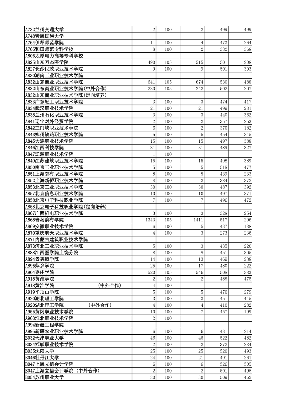 表格模板-山东省XXXX年专科高职批一志愿投档情况统计表 精品.xls_第3页