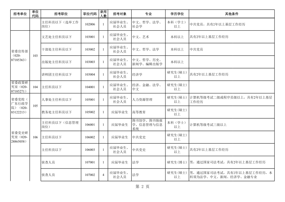 表格模板-省直机关及其直属机构含省以下垂直管理部门招考公务员职位表 精品.xls_第2页