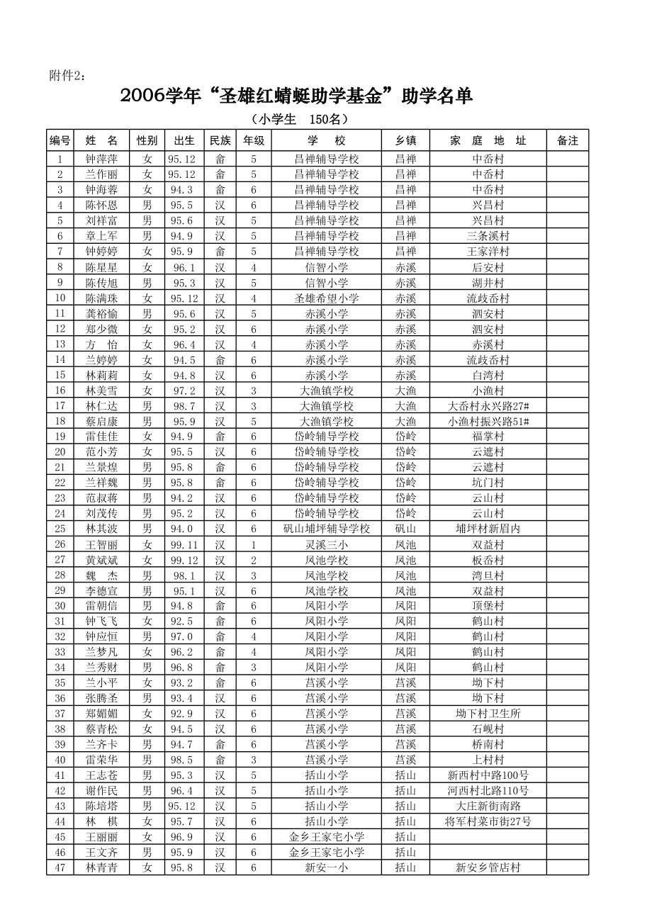 表格模板-希望工程小学助学申请表 精品.xls_第1页