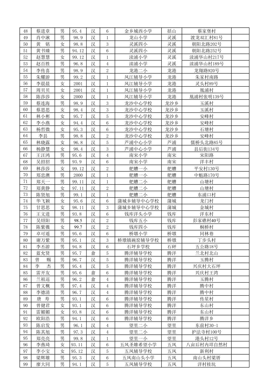 表格模板-希望工程小学助学申请表 精品.xls_第2页