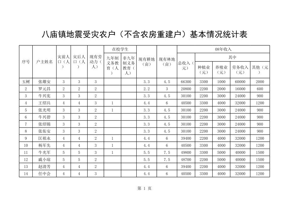 表格模板-地震受灾农户不含农房重建户基本情况统计表 精品.xls_第1页