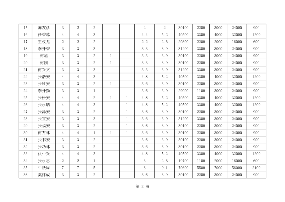 表格模板-地震受灾农户不含农房重建户基本情况统计表 精品.xls_第2页