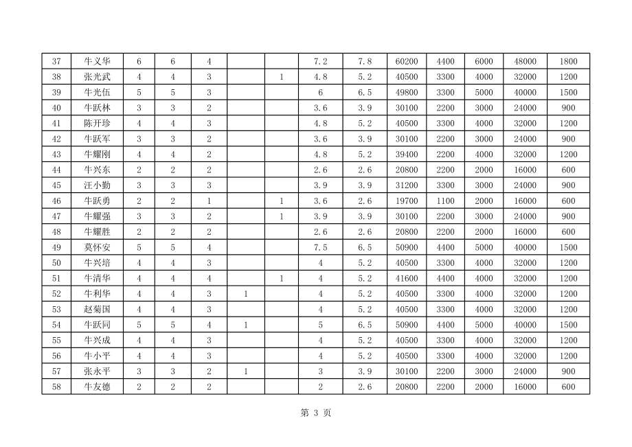 表格模板-地震受灾农户不含农房重建户基本情况统计表 精品.xls_第3页