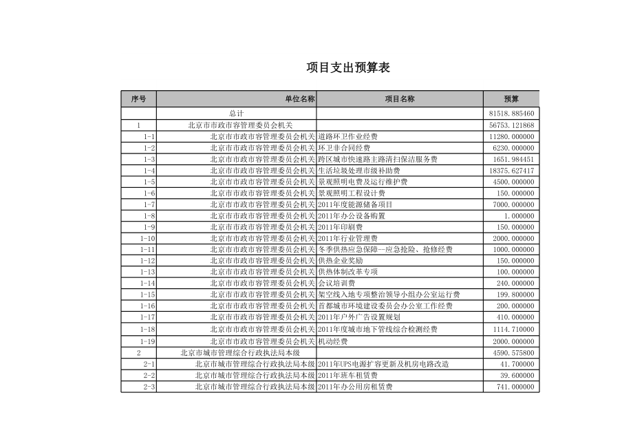 表格模板-北京市市政市容管理委员会项目支出预算表 精品.xls_第1页