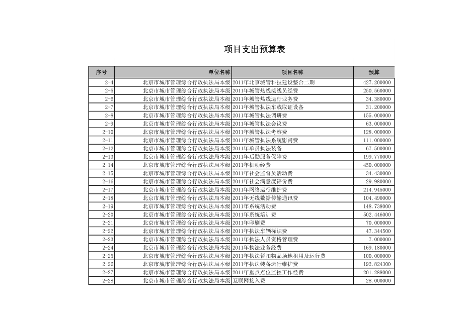 表格模板-北京市市政市容管理委员会项目支出预算表 精品.xls_第2页