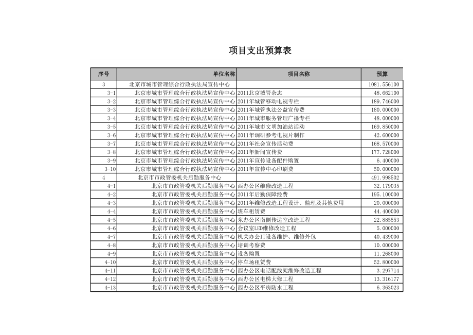 表格模板-北京市市政市容管理委员会项目支出预算表 精品.xls_第3页