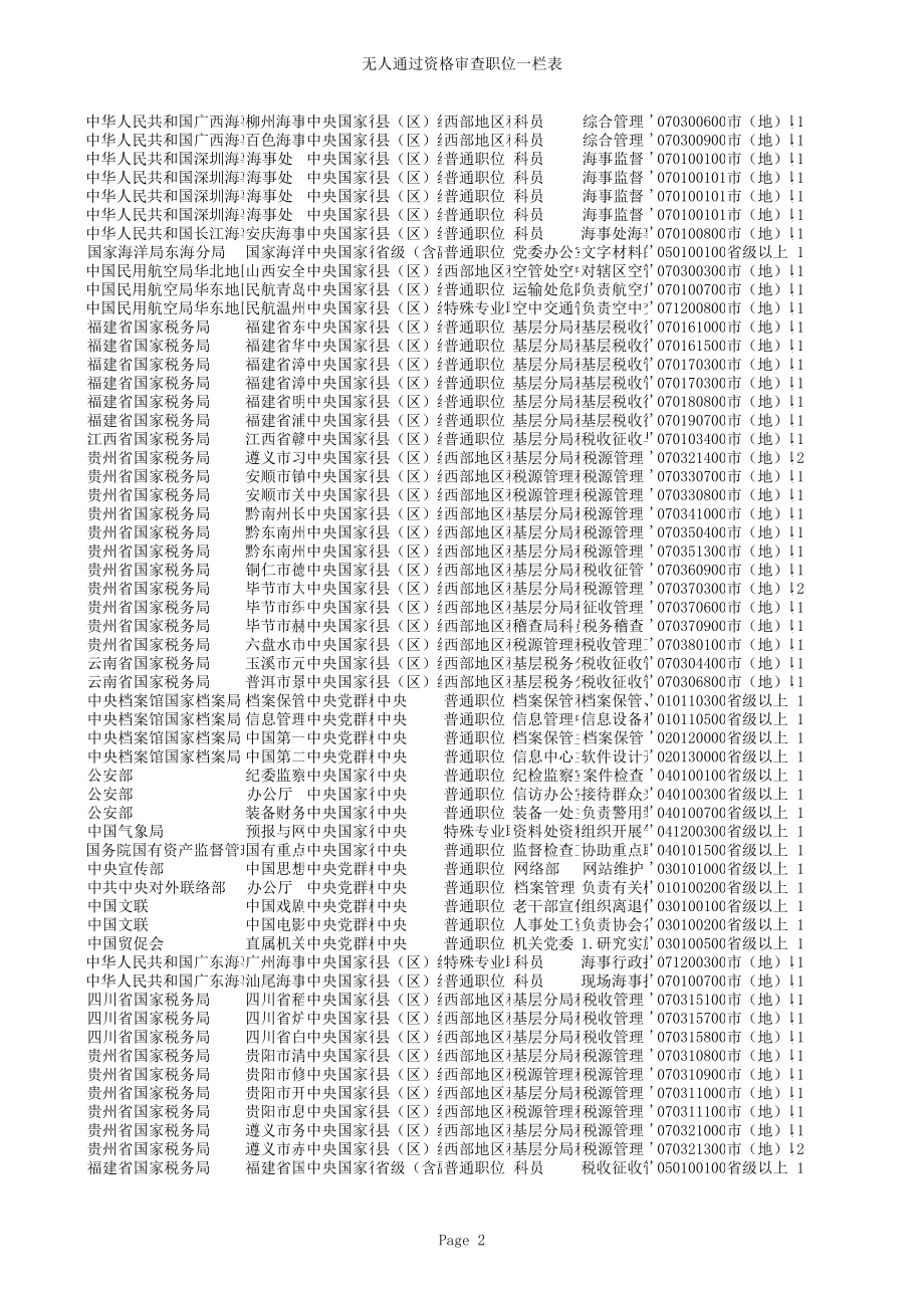 表格模板-无人通过资格审核职位一览表统计 精品.xls_第2页
