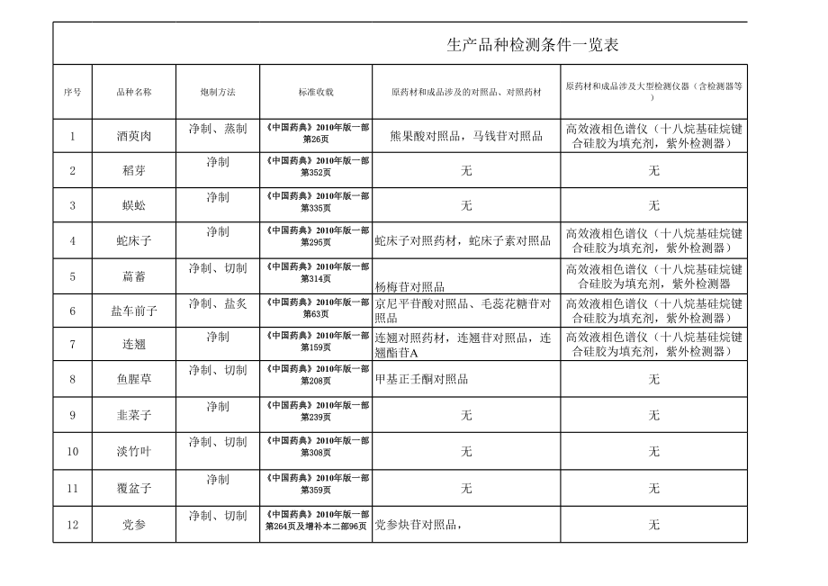 表格模板-检测条件一统计好览表 精品.xls_第1页