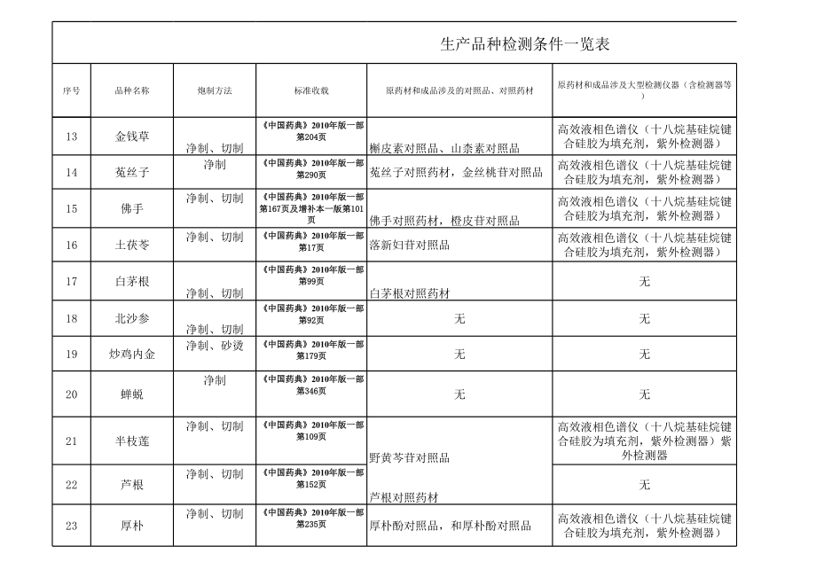 表格模板-检测条件一统计好览表 精品.xls_第2页