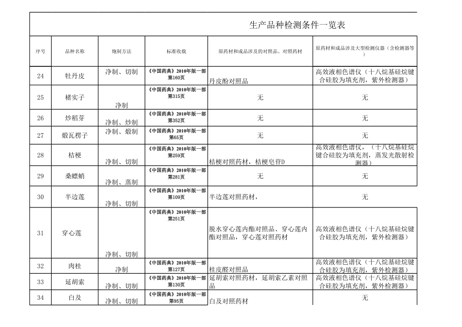 表格模板-检测条件一统计好览表 精品.xls_第3页