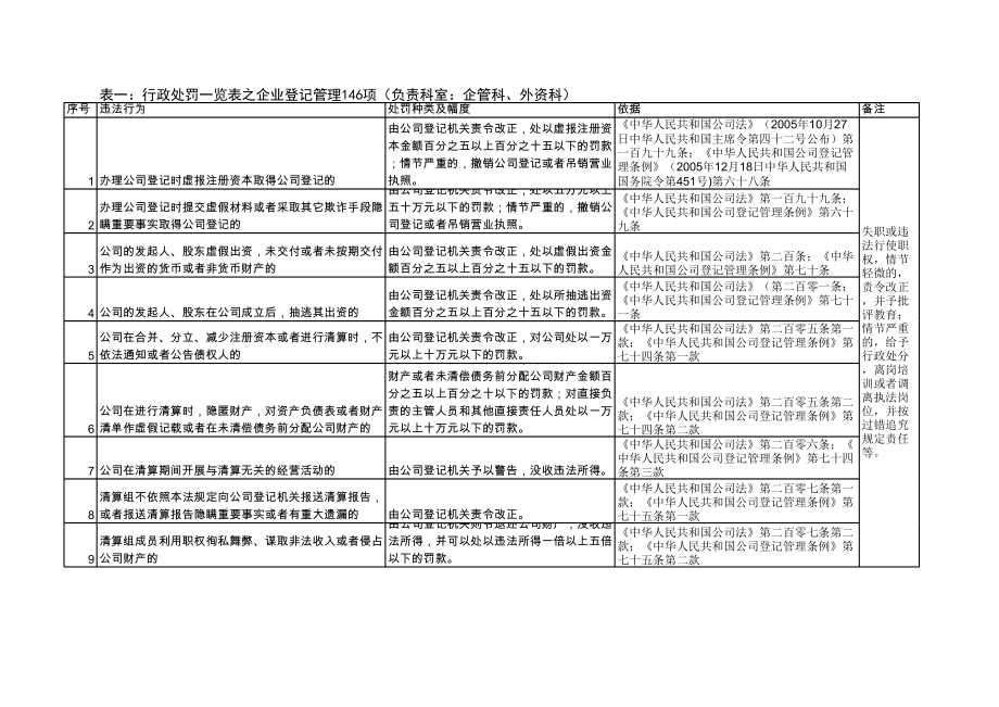 表格模板-表一行政处罚一览表之企业登记管理146项负责科室企 精品.xls_第1页