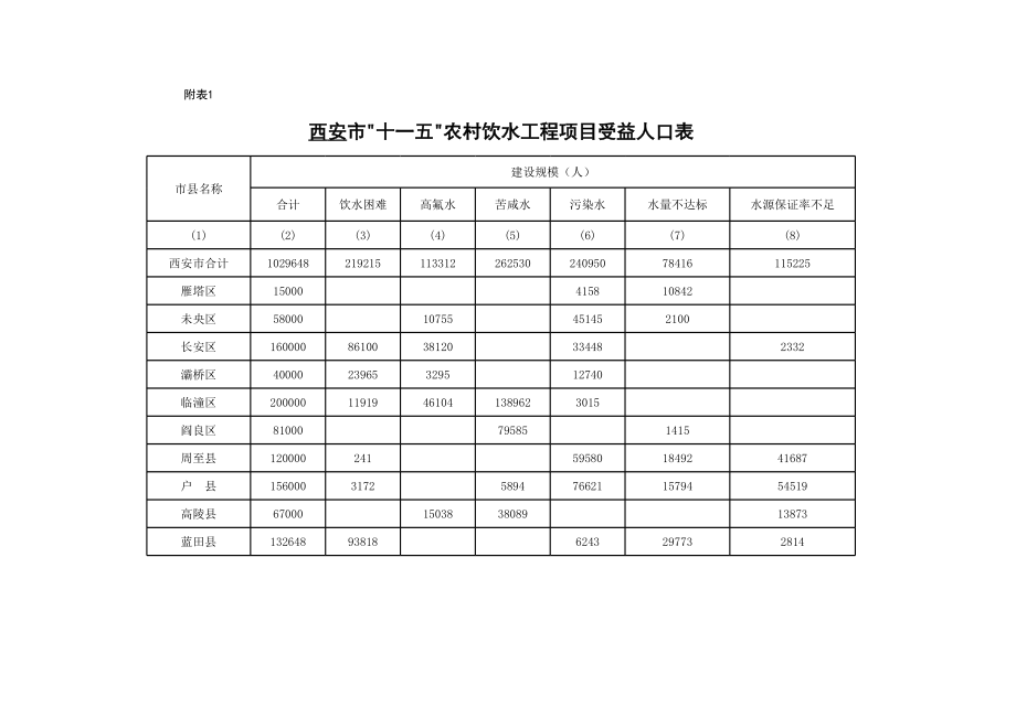 表格模板-西安市十一五农村饮水工程项目受益人口表 精品.xls_第1页