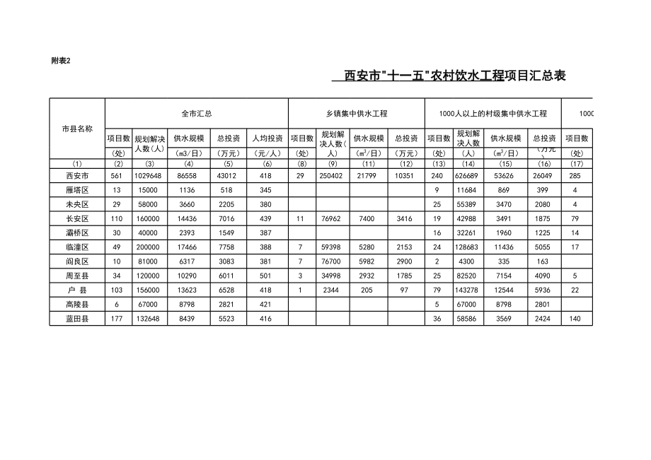 表格模板-西安市十一五农村饮水工程项目受益人口表 精品.xls_第2页