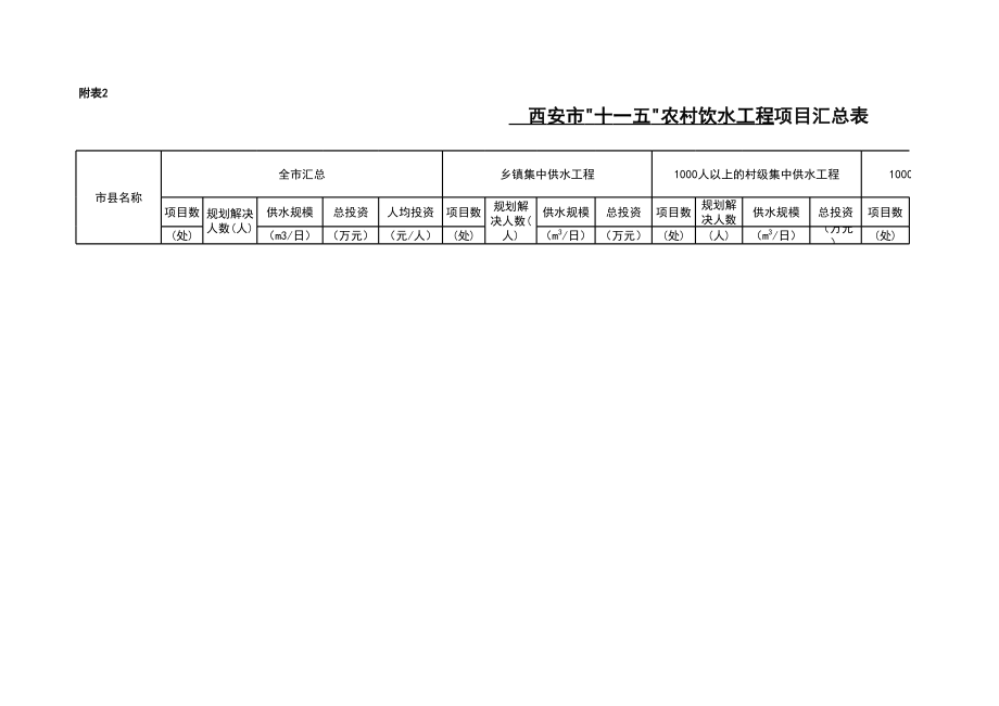 表格模板-西安市十一五农村饮水工程项目受益人口表 精品.xls_第3页