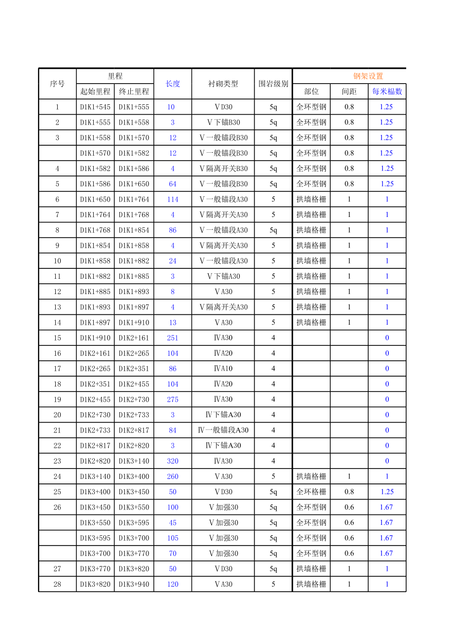 表格模板-工程数量计算表福星隧道 精品.xls_第1页