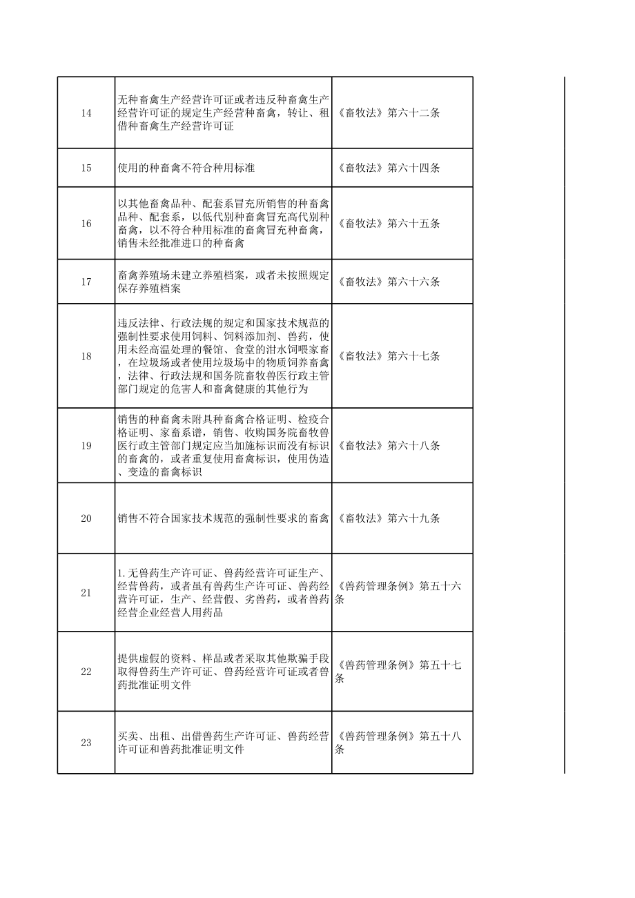 表格模板-表4城厢区行政处罚目录 精品.xls_第2页