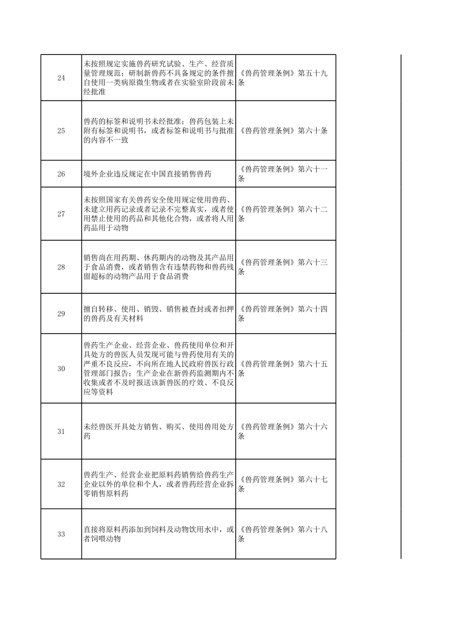 表格模板-表4城厢区行政处罚目录 精品.xls_第3页