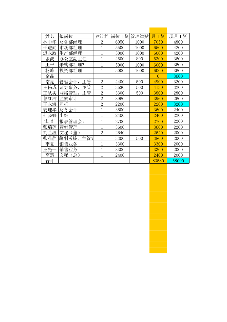 表格模板-北大纵横—国投中鲁果汁附件：工资试算表 精品.xls_第1页