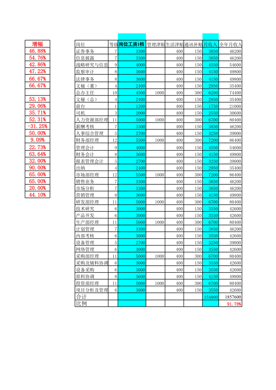 表格模板-北大纵横—国投中鲁果汁附件：工资试算表 精品.xls_第2页