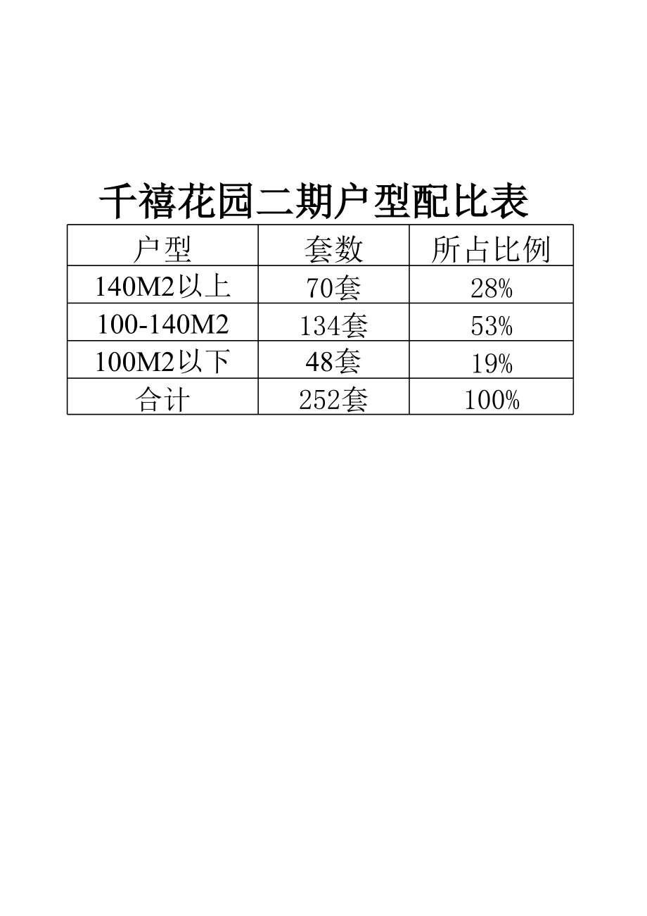 表格模板-经营管理千禧花园二期户型配比表 精品.xls_第1页