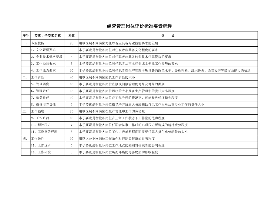 表格模板-经营管理岗位评价汇总表1 精品.xls_第1页