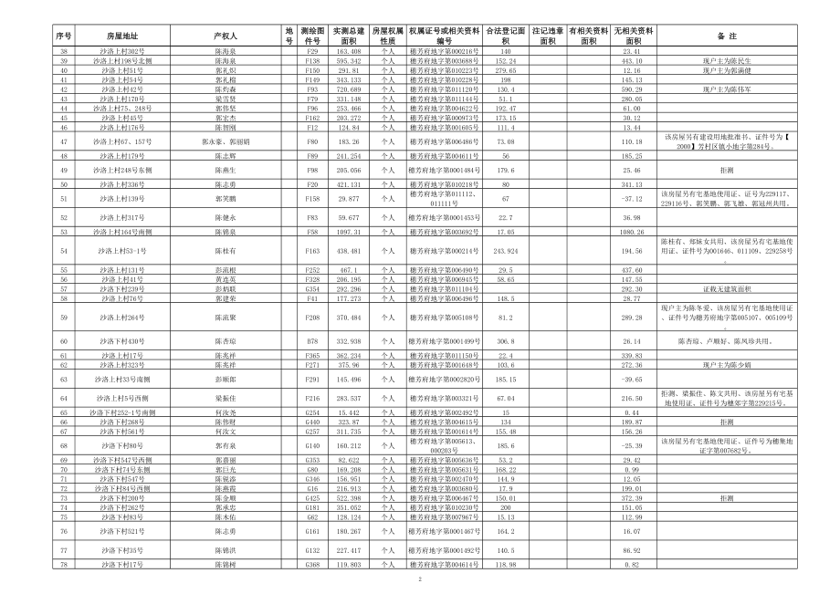 表格模板-荔湾 区 沙洛 村城中村改造建筑物现状明细表 精品.xls_第2页