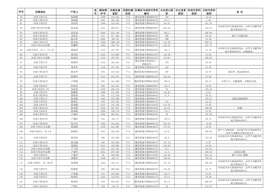 表格模板-荔湾 区 沙洛 村城中村改造建筑物现状明细表 精品.xls_第3页