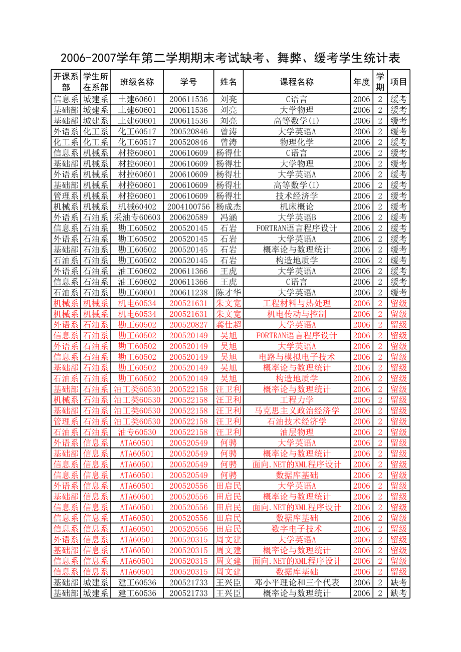 表格模板-缓考学生统计表 精品.xls_第1页