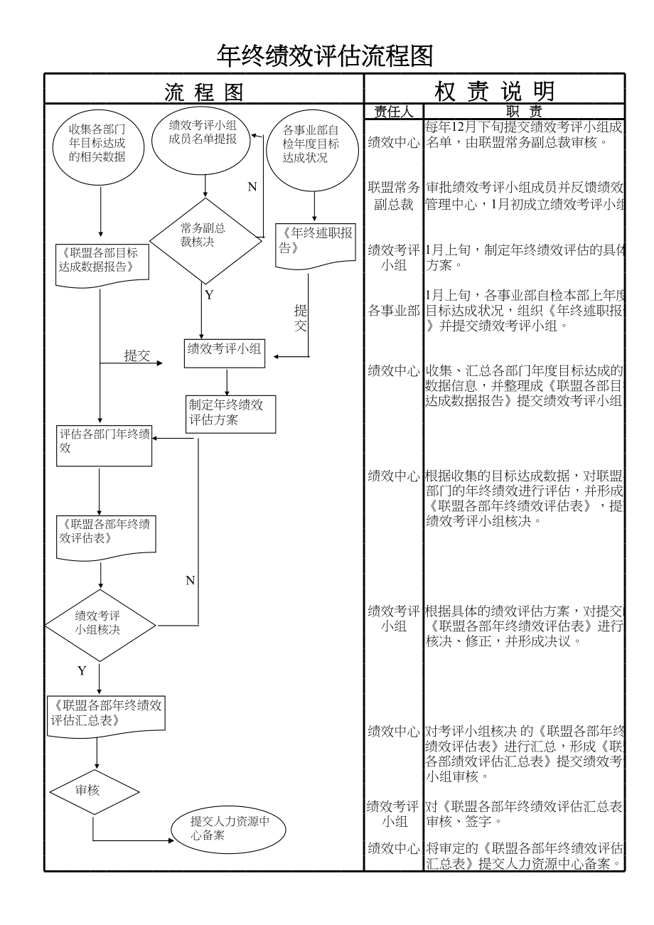 表格模板-年终绩效评估流程图 精品.xls_第3页