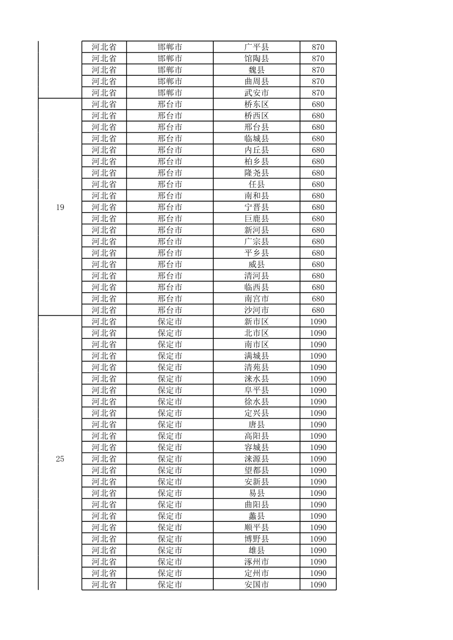 表格模板-行政级别对照表 精品.xls_第3页