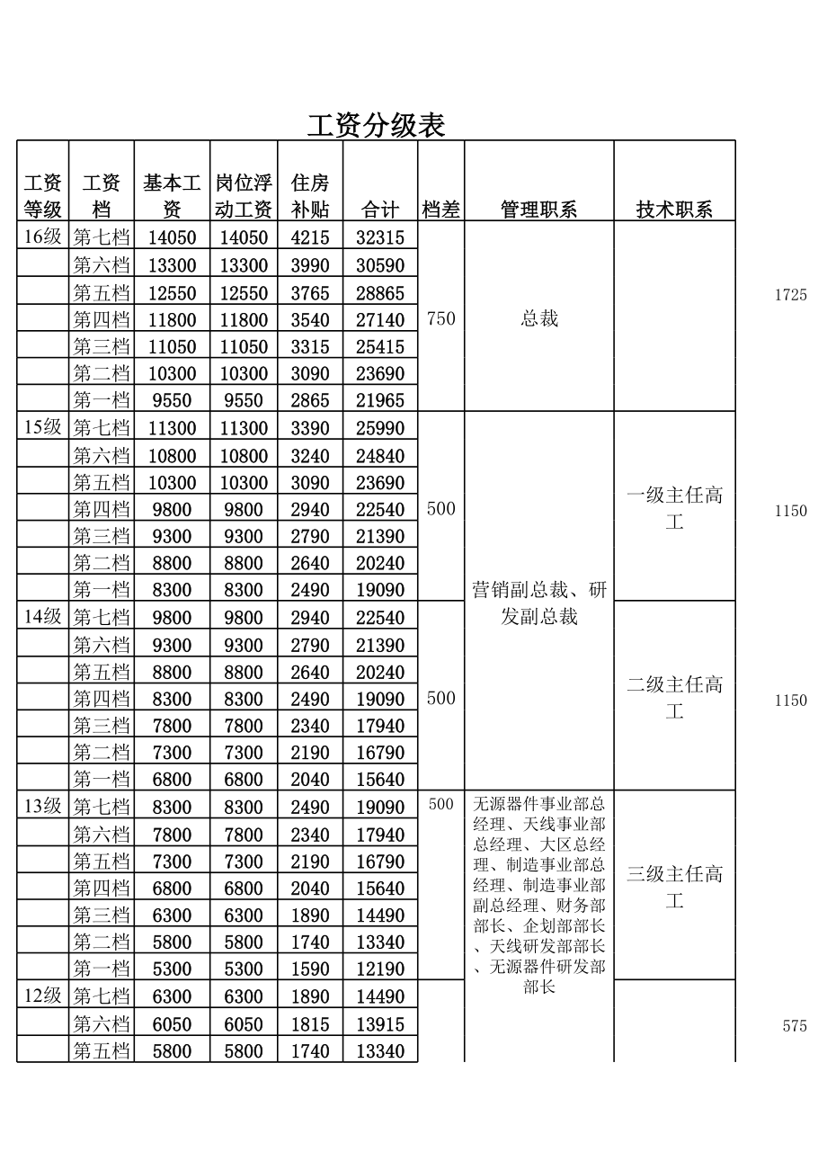 表格模板-工资等级表 精品.xls_第1页