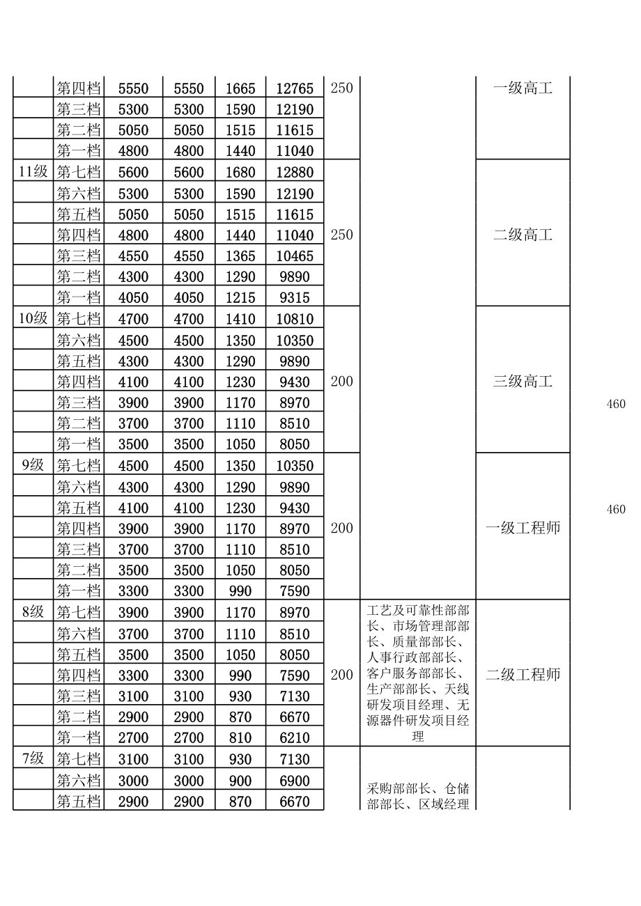 表格模板-工资等级表 精品.xls_第2页