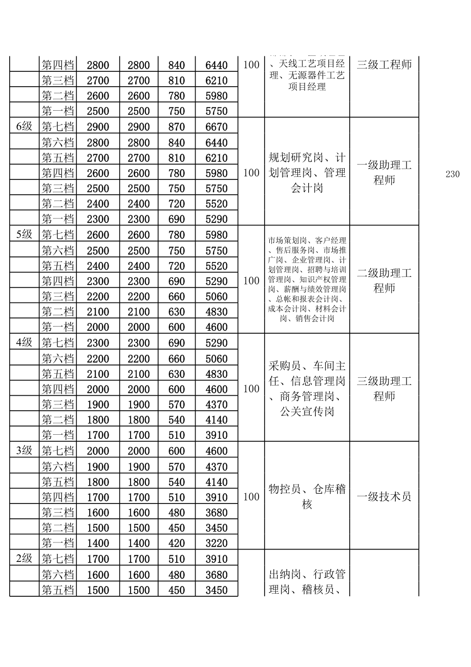 表格模板-工资等级表 精品.xls_第3页