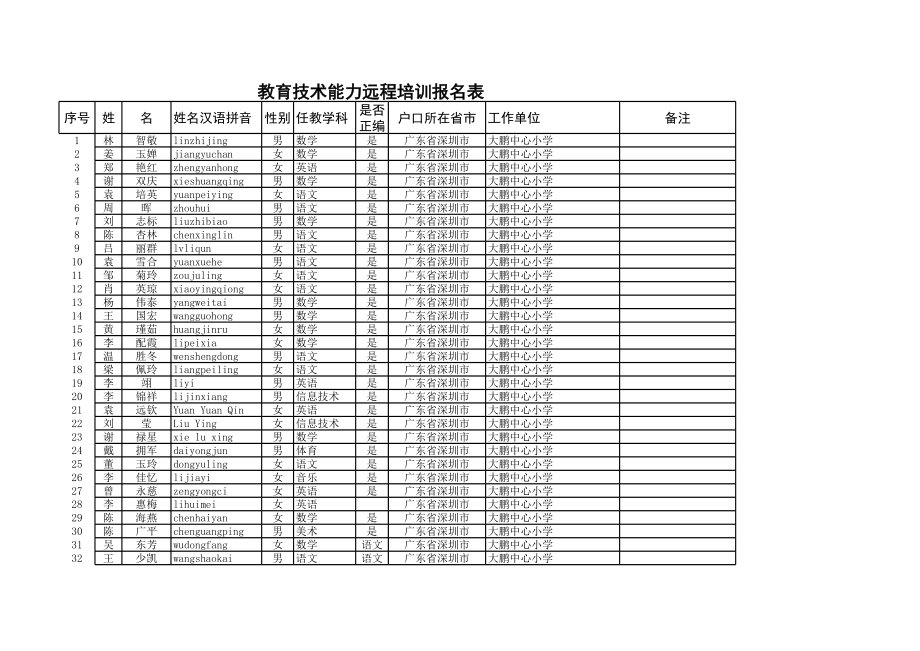 表格模板-教育技术能力远程培训报名表 精品.xls_第1页