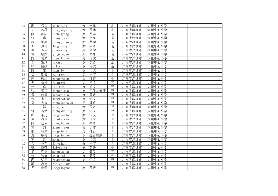 表格模板-教育技术能力远程培训报名表 精品.xls_第2页