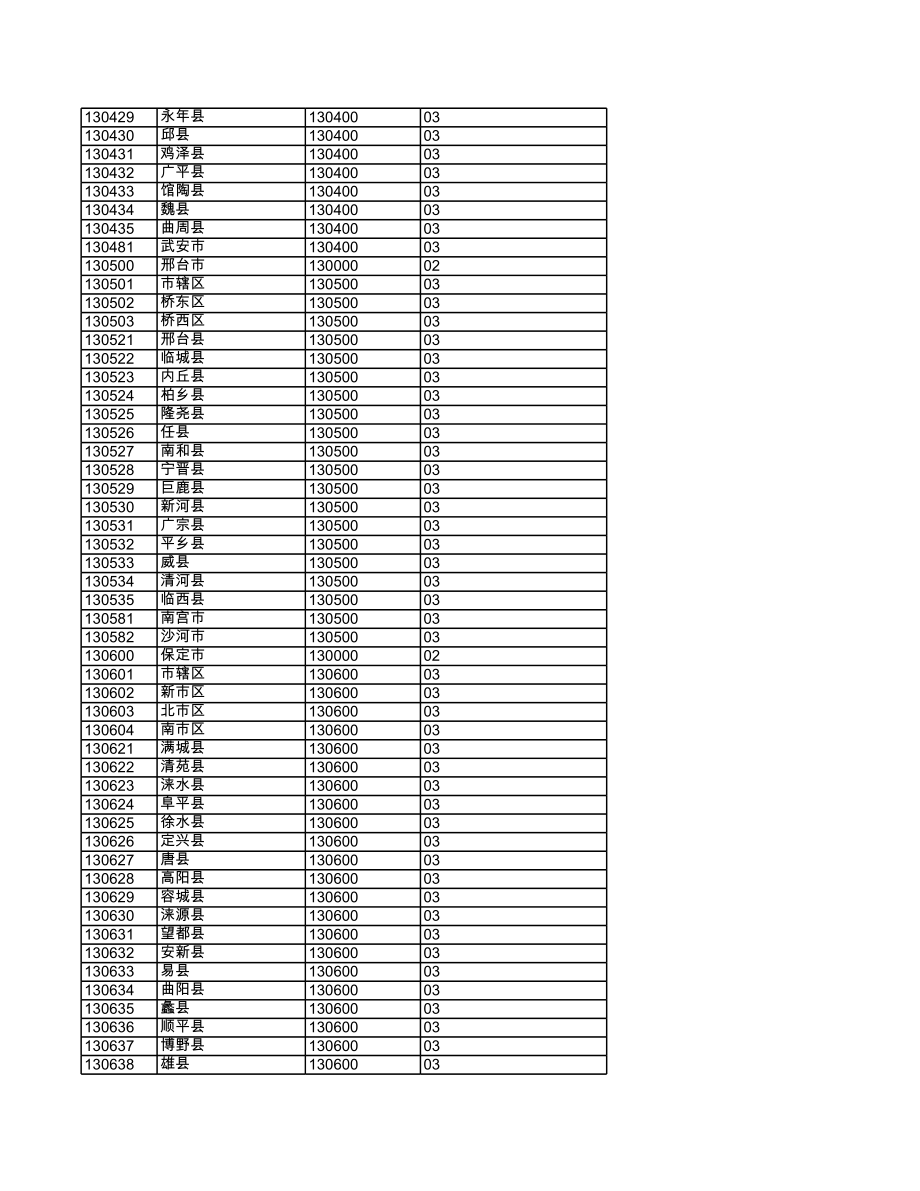 表格模板-易富通标准代扣接口全国行政机构编码表 精品.xls_第3页