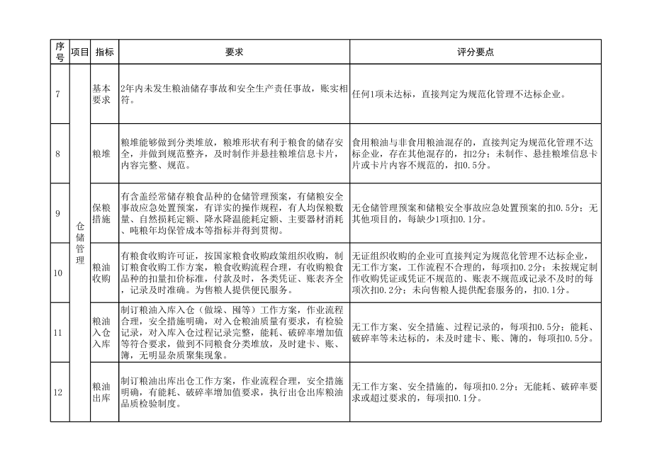 表格模板-粮油仓储企业规范化管理水平评价表 精品.xls_第2页