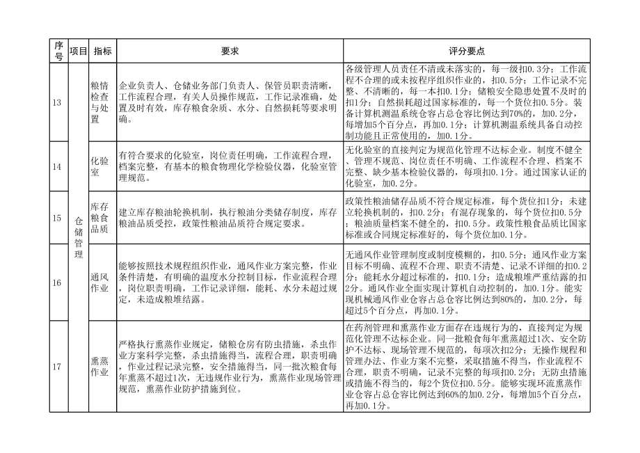 表格模板-粮油仓储企业规范化管理水平评价表 精品.xls_第3页