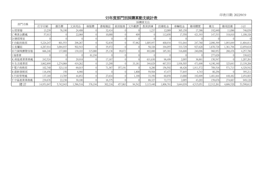 表格模板-部门别采购案动支统计表 精品.xls_第1页