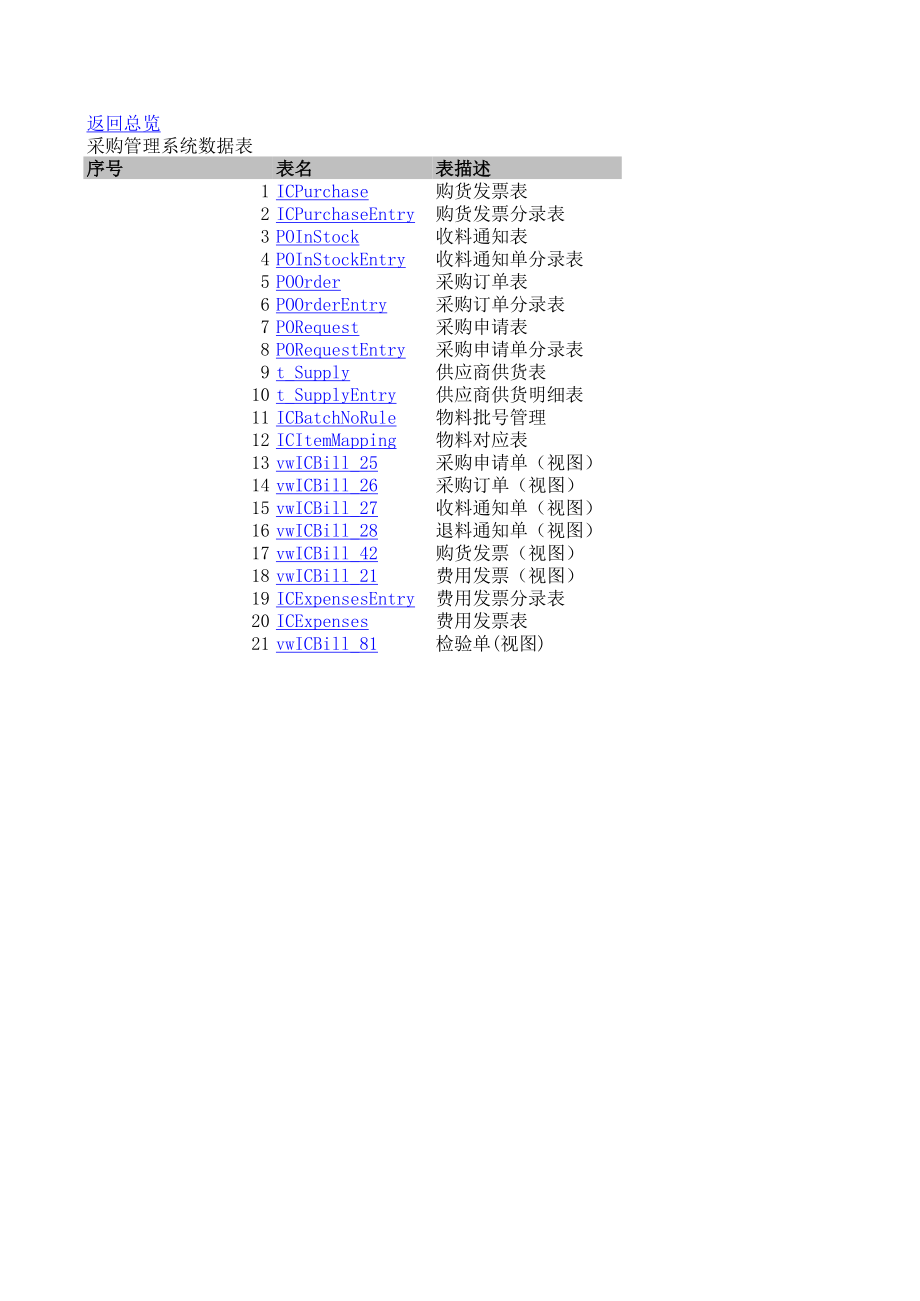 表格模板-采购管理系统数据表 精品.xls_第1页