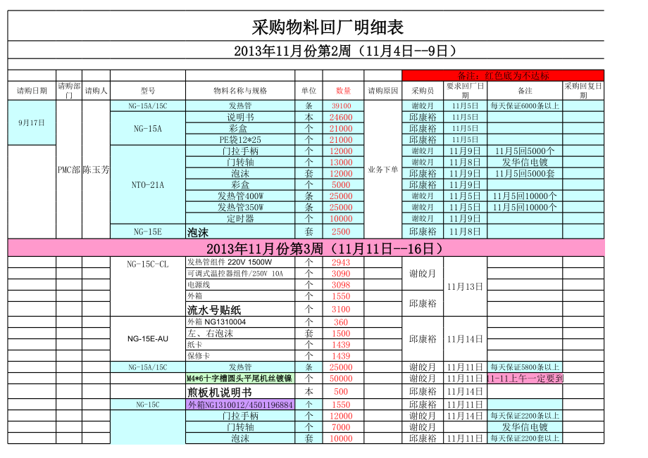 表格模板-采购物料回厂明细表1118 精品.xls_第1页