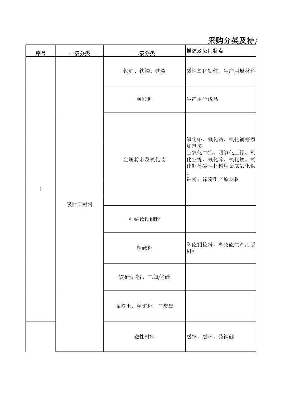 表格模板-采购分类及特点一览表 精品.xls_第1页