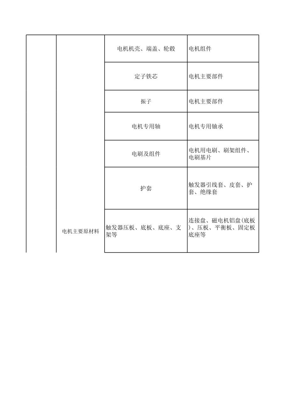 表格模板-采购分类及特点一览表 精品.xls_第2页