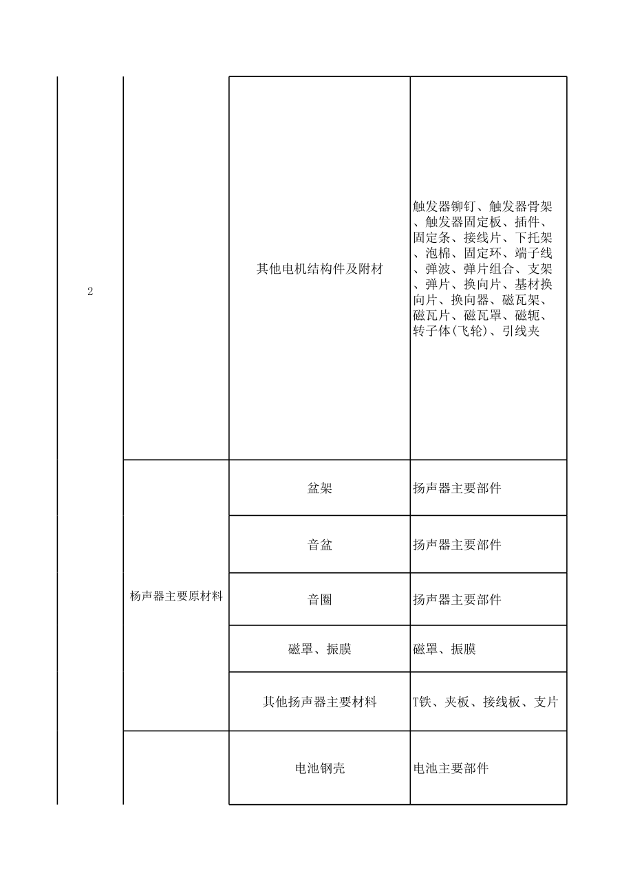 表格模板-采购分类及特点一览表 精品.xls_第3页